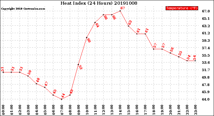 Milwaukee Weather Heat Index<br>(24 Hours)