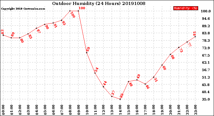 Milwaukee Weather Outdoor Humidity<br>(24 Hours)