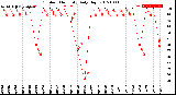 Milwaukee Weather Outdoor Humidity<br>Daily High