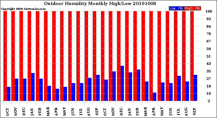 Milwaukee Weather Outdoor Humidity<br>Monthly High/Low