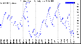 Milwaukee Weather Outdoor Humidity<br>Daily Low