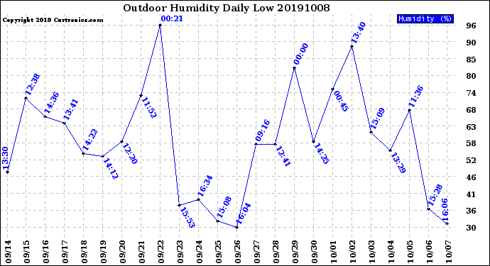 Milwaukee Weather Outdoor Humidity<br>Daily Low