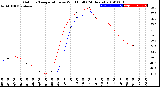 Milwaukee Weather Outdoor Temperature<br>vs Wind Chill<br>(24 Hours)