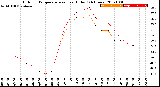 Milwaukee Weather Outdoor Temperature<br>vs Heat Index<br>(24 Hours)