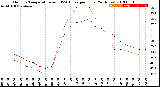 Milwaukee Weather Outdoor Temperature<br>vs THSW Index<br>per Hour<br>(24 Hours)