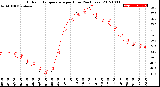 Milwaukee Weather Outdoor Temperature<br>per Hour<br>(24 Hours)