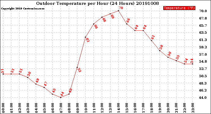 Milwaukee Weather Outdoor Temperature<br>per Hour<br>(24 Hours)