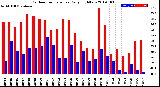 Milwaukee Weather Outdoor Temperature<br>Daily High/Low