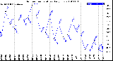 Milwaukee Weather Outdoor Temperature<br>Daily Low