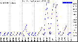 Milwaukee Weather Rain<br>By Day<br>(Inches)