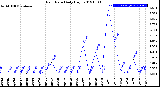 Milwaukee Weather Rain Rate<br>Daily High