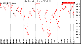 Milwaukee Weather Solar Radiation<br>Daily