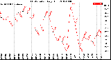 Milwaukee Weather THSW Index<br>Daily High