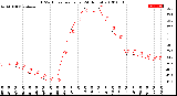 Milwaukee Weather THSW Index<br>per Hour<br>(24 Hours)