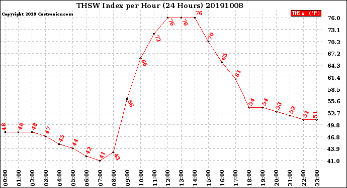 Milwaukee Weather THSW Index<br>per Hour<br>(24 Hours)