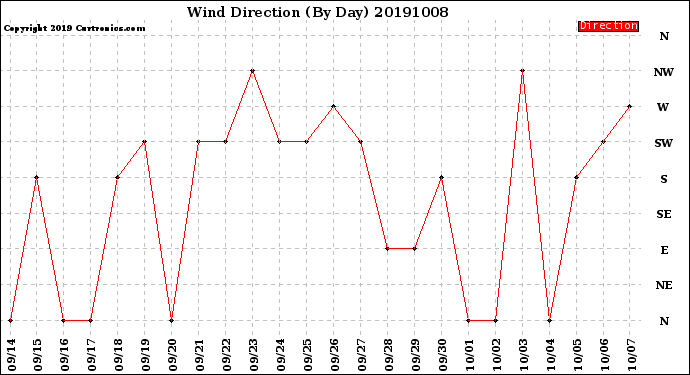 Milwaukee Weather Wind Direction<br>(By Day)