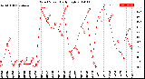 Milwaukee Weather Wind Speed<br>Daily High