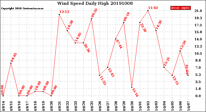 Milwaukee Weather Wind Speed<br>Daily High