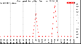 Milwaukee Weather Wind Speed<br>Hourly High<br>(24 Hours)