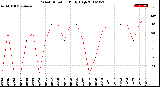 Milwaukee Weather Wind Direction<br>Daily High