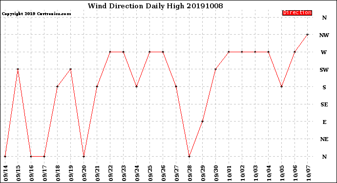 Milwaukee Weather Wind Direction<br>Daily High