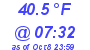 Milwaukee Weather Dewpoint High Low Today