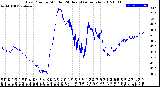 Milwaukee Weather Dew Point<br>by Minute<br>(24 Hours) (Alternate)