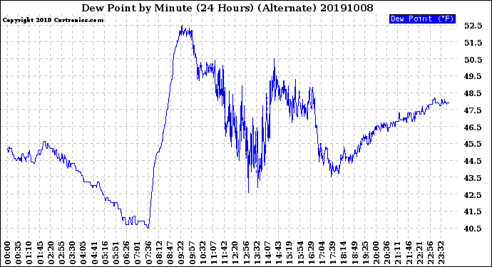 Milwaukee Weather Dew Point<br>by Minute<br>(24 Hours) (Alternate)