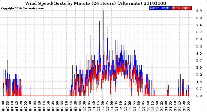 Milwaukee Weather Wind Speed/Gusts<br>by Minute<br>(24 Hours) (Alternate)