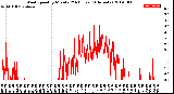 Milwaukee Weather Wind Speed<br>by Minute<br>(24 Hours) (Alternate)