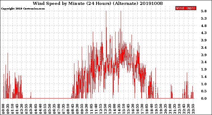 Milwaukee Weather Wind Speed<br>by Minute<br>(24 Hours) (Alternate)