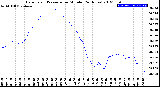 Milwaukee Weather Barometric Pressure<br>per Minute<br>(24 Hours)