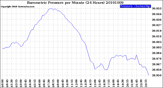 Milwaukee Weather Barometric Pressure<br>per Minute<br>(24 Hours)