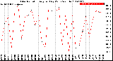 Milwaukee Weather Solar Radiation<br>Avg per Day W/m2/minute