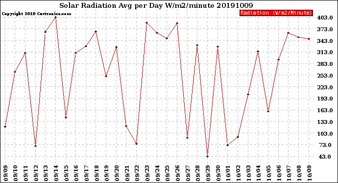 Milwaukee Weather Solar Radiation<br>Avg per Day W/m2/minute