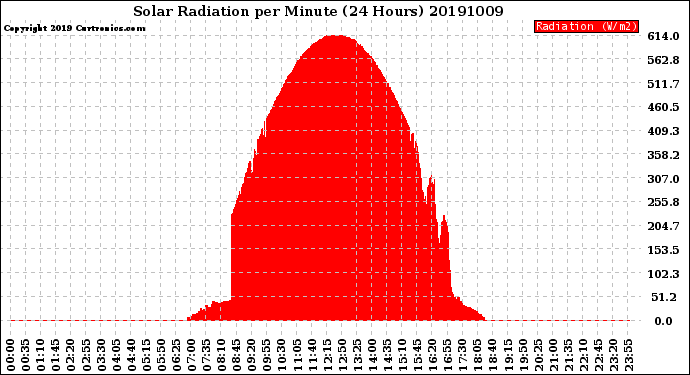 Milwaukee Weather Solar Radiation<br>per Minute<br>(24 Hours)