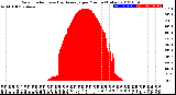 Milwaukee Weather Solar Radiation<br>& Day Average<br>per Minute<br>(Today)