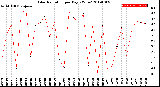 Milwaukee Weather Solar Radiation<br>per Day KW/m2