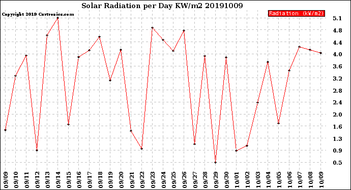 Milwaukee Weather Solar Radiation<br>per Day KW/m2