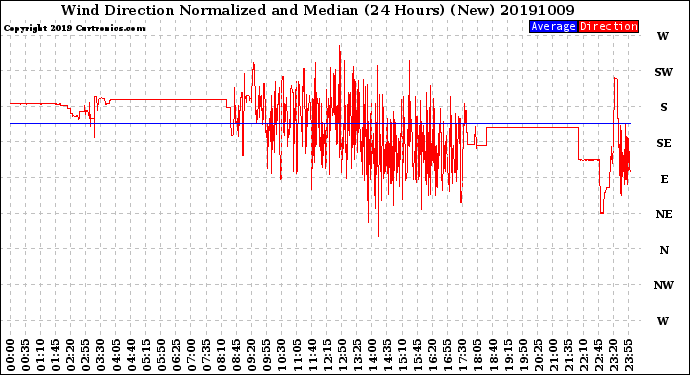 Milwaukee Weather Wind Direction<br>Normalized and Median<br>(24 Hours) (New)