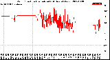 Milwaukee Weather Wind Direction<br>Normalized<br>(24 Hours) (New)