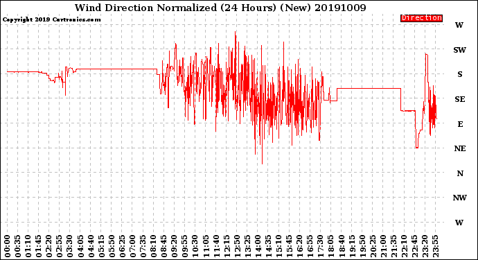 Milwaukee Weather Wind Direction<br>Normalized<br>(24 Hours) (New)