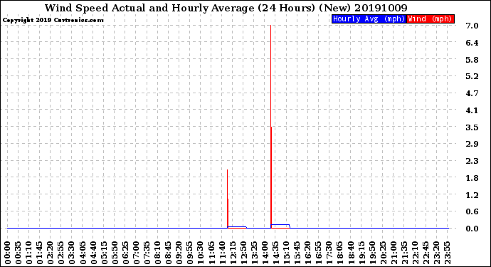 Milwaukee Weather Wind Speed<br>Actual and Hourly<br>Average<br>(24 Hours) (New)