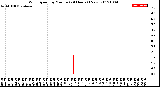 Milwaukee Weather Wind Speed<br>by Minute<br>(24 Hours) (New)