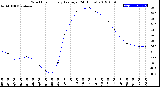 Milwaukee Weather Wind Chill<br>Hourly Average<br>(24 Hours)