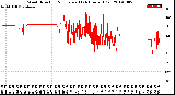 Milwaukee Weather Wind Direction<br>Normalized<br>(24 Hours) (Old)