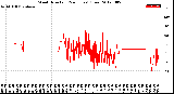 Milwaukee Weather Wind Direction<br>(24 Hours) (Raw)