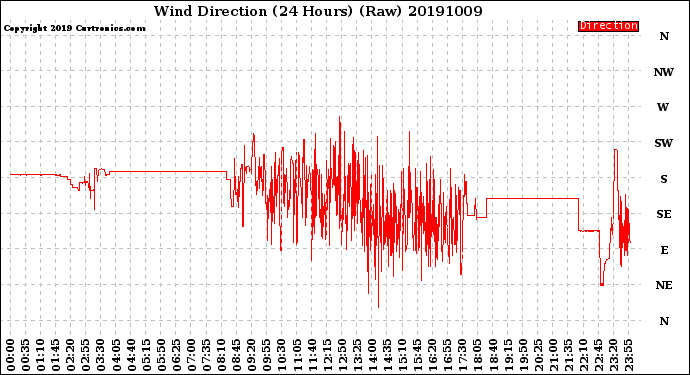 Milwaukee Weather Wind Direction<br>(24 Hours) (Raw)