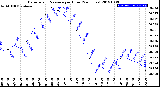 Milwaukee Weather Barometric Pressure<br>per Hour<br>(24 Hours)