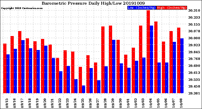 Milwaukee Weather Barometric Pressure<br>Daily High/Low